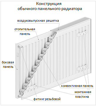 Типовая конструкция обычного стального панельного радиатора